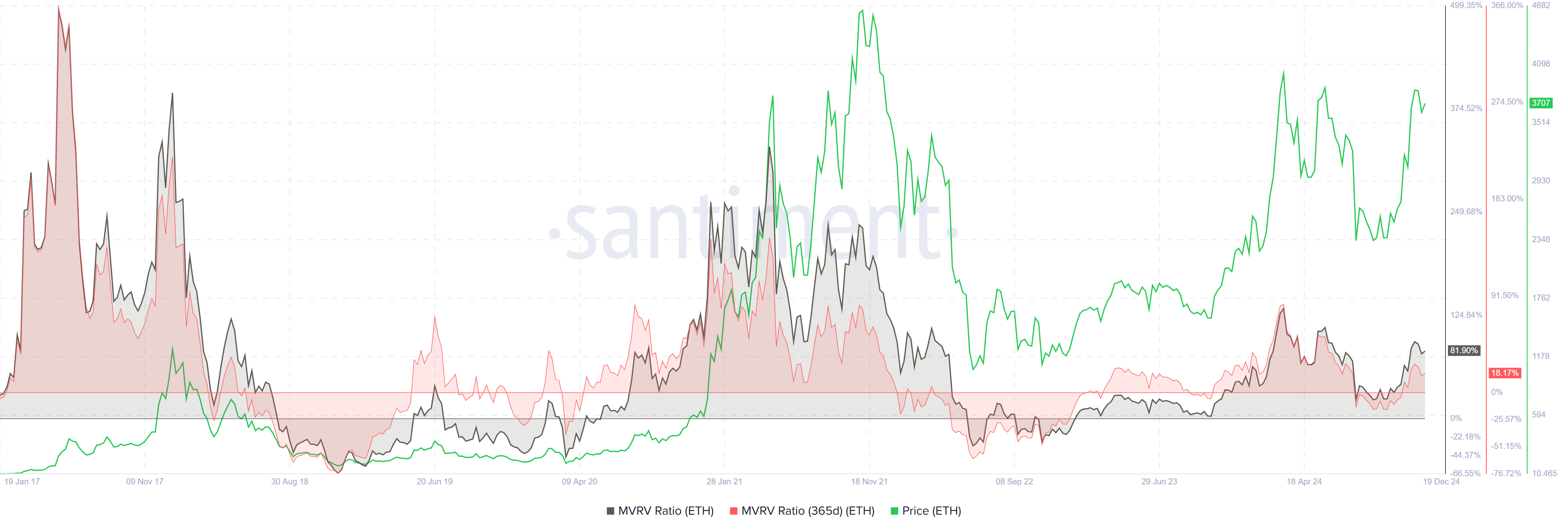 MVRV and 365-day MVRV Ratio